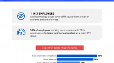 Survey conducted to explore the struggles and stress arising from technology for remote workers / Digital Information World