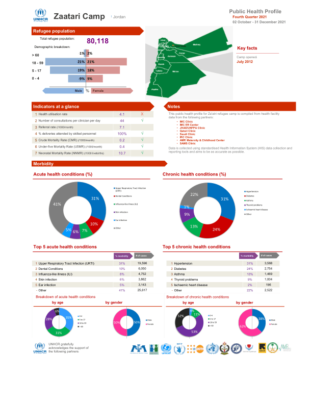 UNHCR Zaatari Camp Jordan: Public Health Profile - Fourth Quarter 2021 (02 October - 31 December 2021) - Jordan