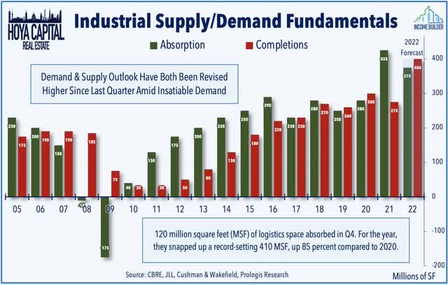 industrial supply demand