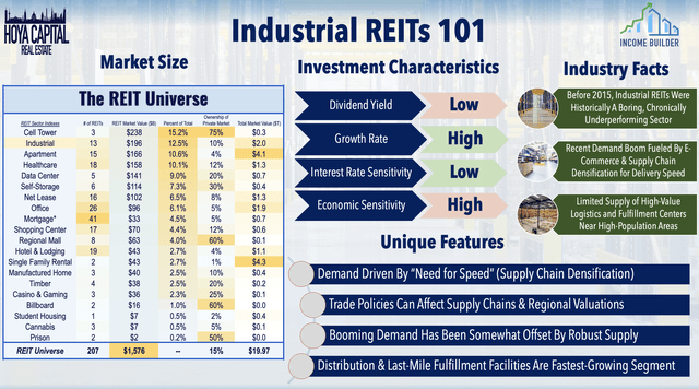 industrial REITs 101