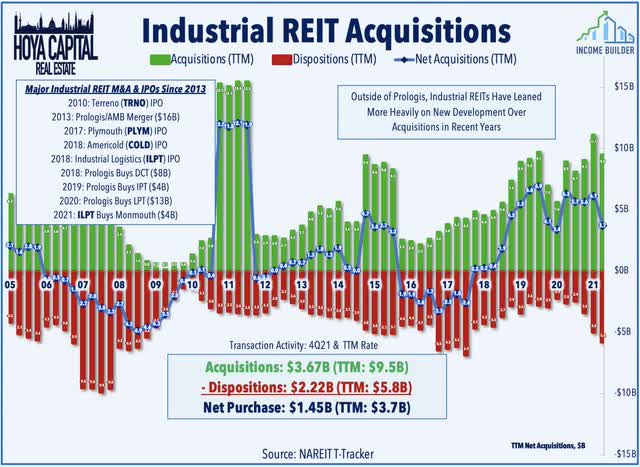 industrial REIT m&A activity