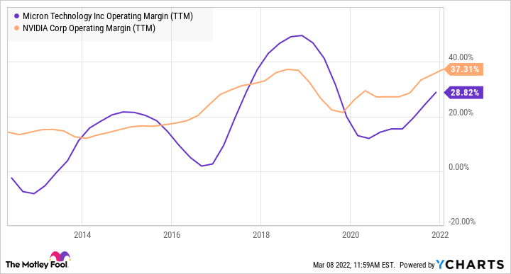 MU Operating Margin (TTM) Chart