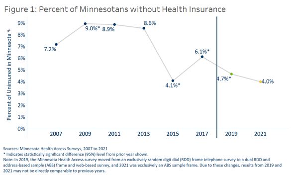 Percent of Minnesotans without health insurance by year 2007 to 2021