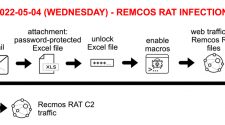 Password-protected Excel spreadsheet pushes Remcos RAT