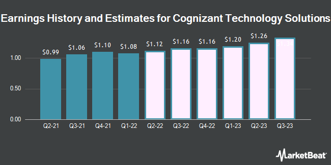 Earnings History and Estimates for Cognizant Technology Solutions (NASDAQ:CTSH)