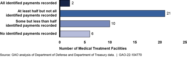 Extent to Which Medical Treatment Facilities Updated Department of Defense Billing System to Reflect Payments Collected While Debt Was with the Department of the Treasury