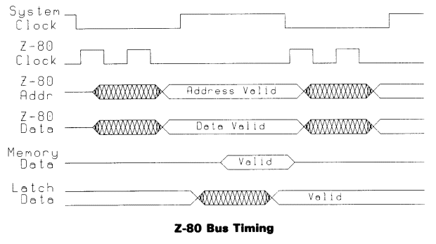 Z-80 Bus Timing Diagram