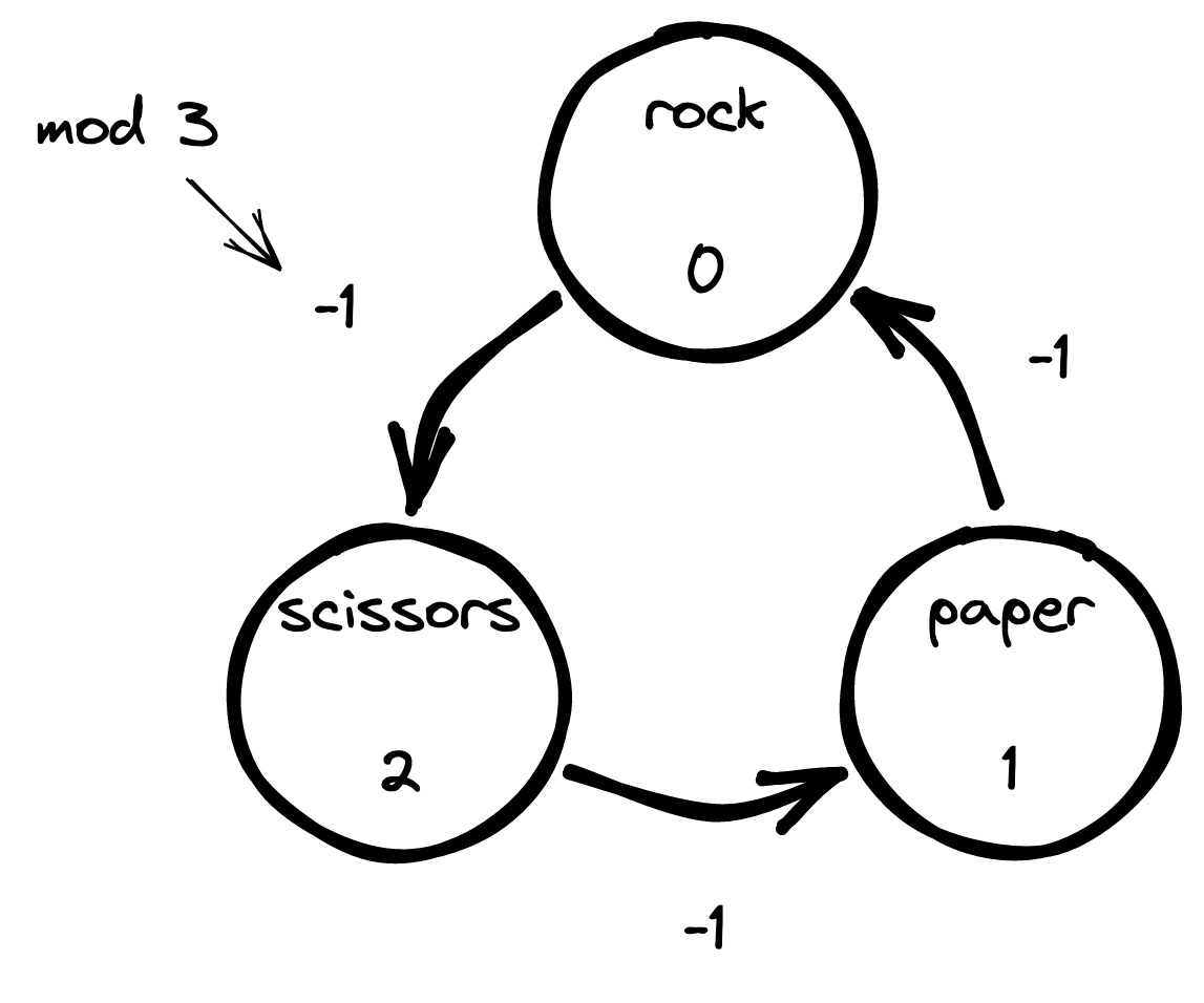 Diagram showing modulo 3 arithmetic.