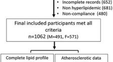 Effective management of atherosclerosis progress and hyperlipidemia with nattokinase: A clinical study with 1,062 participants