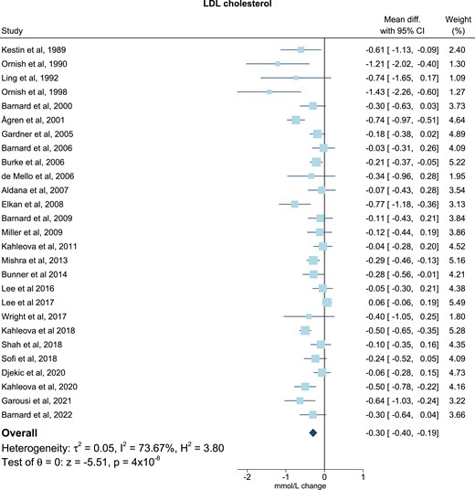 Meta-analysis: pooled mean effect sizes of vegetarian and vegan diets on LDL cholesterol. Based on 27 randomized controlled trials. Calculated by using a random-effects model. Overall P = 4 × 10−8; I2 = 73.67%. The squares demonstrate the weighted mean difference between intervention and control groups. Different sizes of squares illustrate the different weight of the studies’ sample sizes. The horizontal lines and parentheses demonstrate the 95% CI. CI, confidence interval; Diff., difference; LDL, low-density lipoprotein