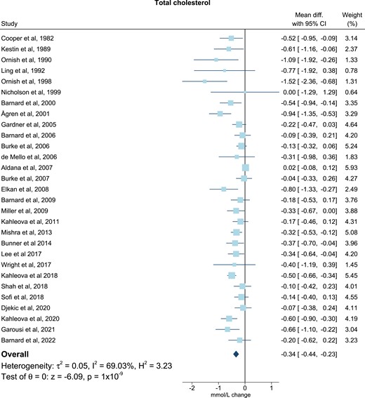 Meta-analysis: pooled mean effect sizes of vegetarian and vegan diets on total cholesterol. Based on 29 randomized controlled trials. Calculated by using a random-effects model. Overall P = 1 × 10−9; I2 = 69.03%. The squares demonstrate the weighted mean difference between intervention and control groups. Different sizes of squares illustrate the different weight of the studies’ sample sizes. The horizontal lines and parentheses demonstrate the 95% CI. CI, confidence interval; Diff., difference