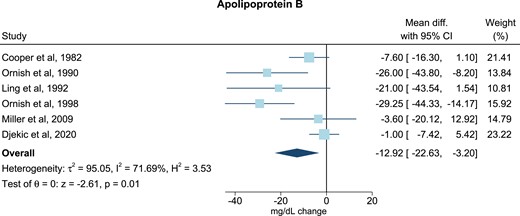 Meta-analysis: pooled mean effect sizes of vegetarian and vegan diets on apolipoprotein B. Based on six randomized controlled trials. Calculated by using a random-effects model. Overall P = 0.01; I2 = 71.69%. The squares demonstrate the weighted mean difference between intervention and control groups. Different sizes of squares illustrate the different weight of the studies’ sample sizes. The horizontal lines and parentheses demonstrate the 95% CI. CI, confidence interval; Diff., difference