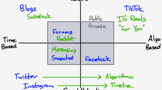 Threads and the Social/Communications Map – Stratechery by Ben Thompson