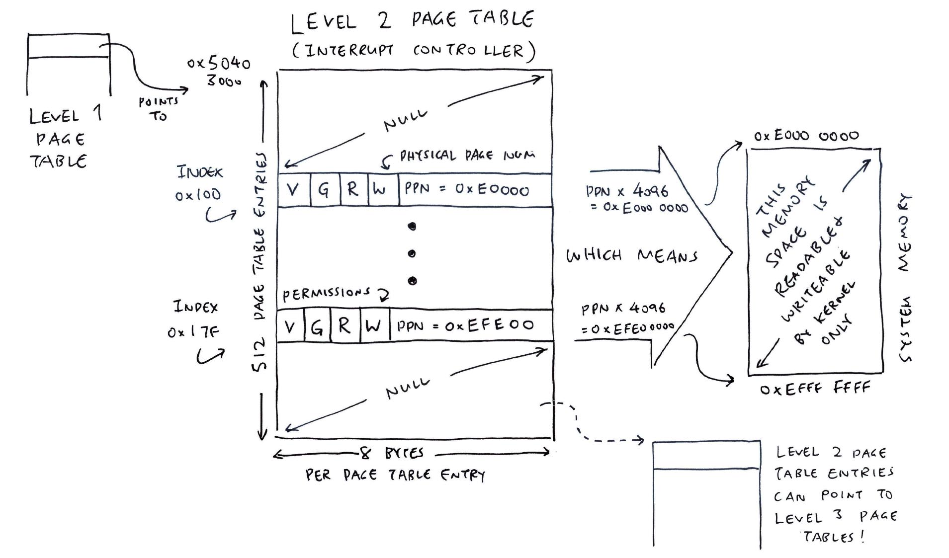 Level 2 Page Table for Interrupt Controller