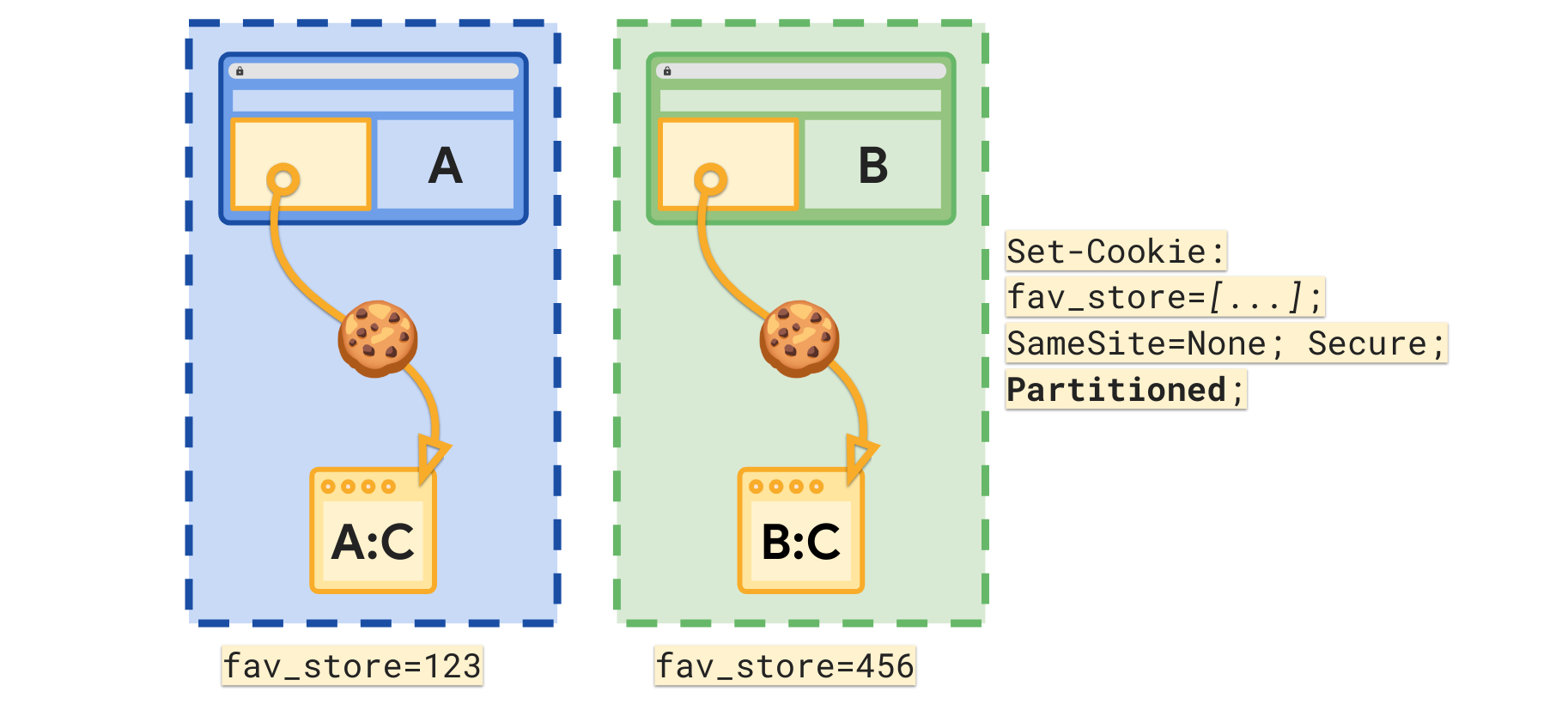 The Partitioned attribute enables a seperate fav_store cookie to be set per top-level site.