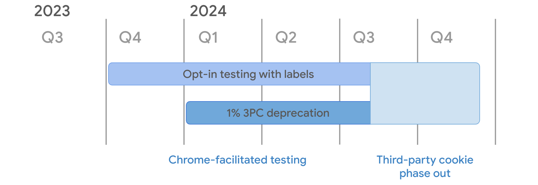 Timeline for third-party cookie depraction. As part of Chrome-facilitated testing, the opt-in testing with labels mode starts in Q4 2023 and the 1% 3PC deprecation mode starts in Q1 2024. Both continue through to mid-Q3 2024 when the third-party cookie phaseout starts.