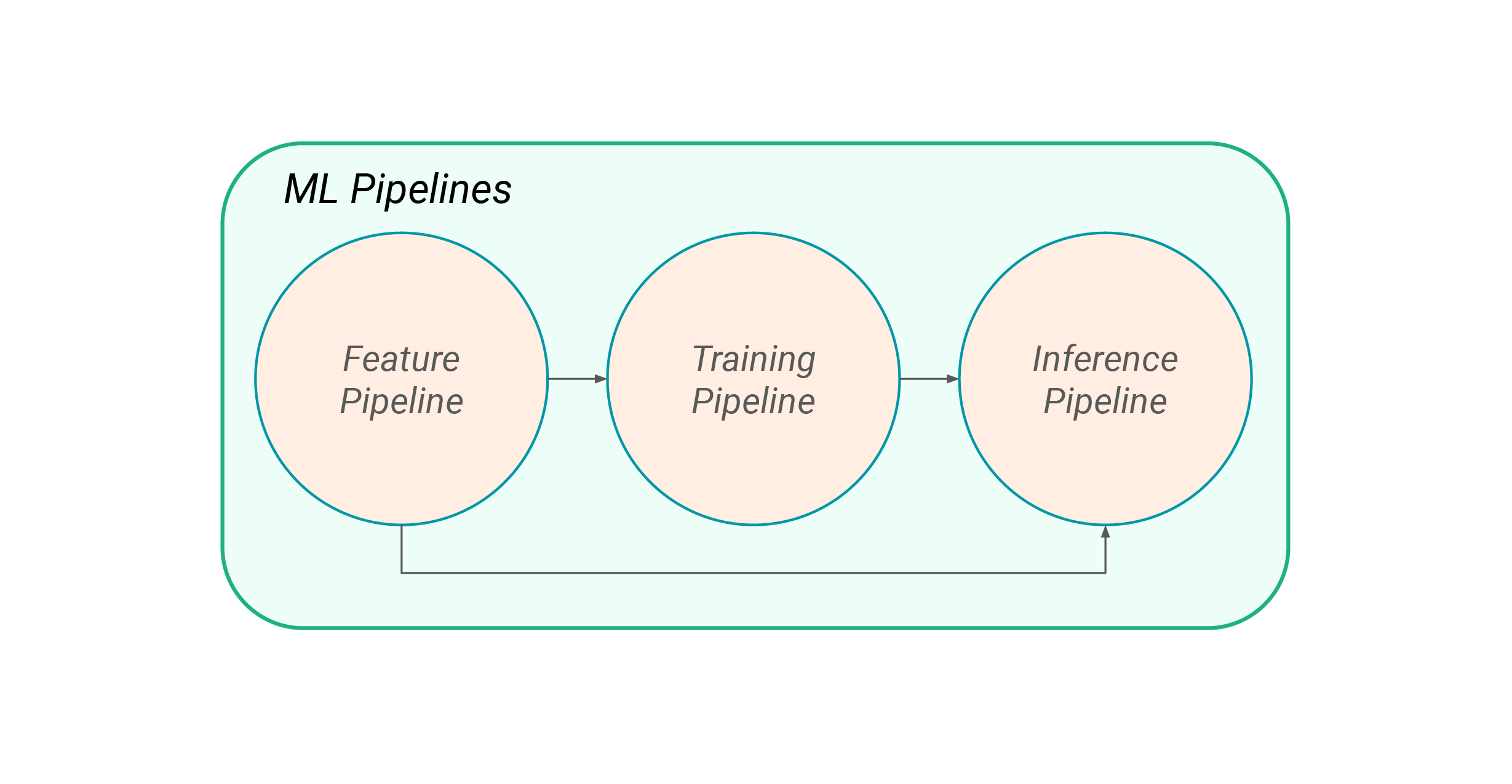 ML Pipelines
