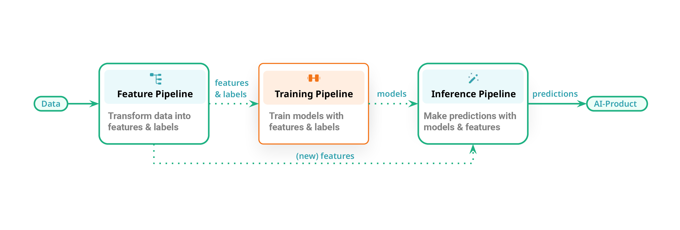 The Feature/Training/Inference (FTI) pipelines 