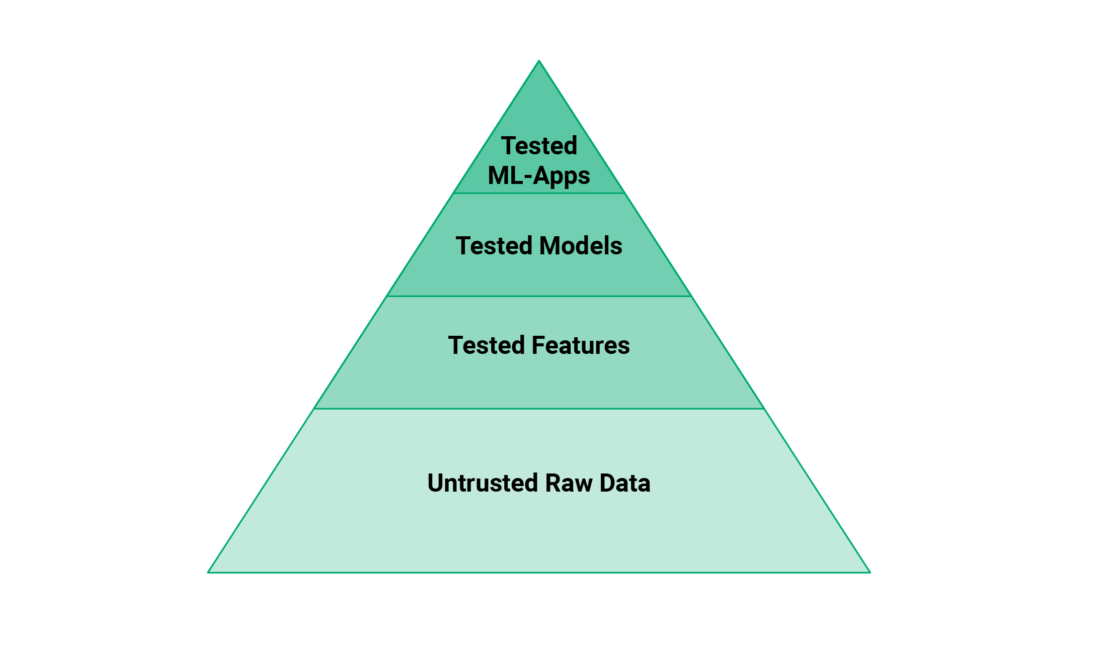 The testing pyramid for ML Artifacts