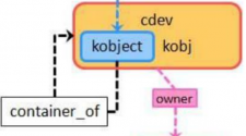 The Linux Kernel Journey — struct kobject | by Shlomi Boutnaru, Ph.D. | Feb, 2024