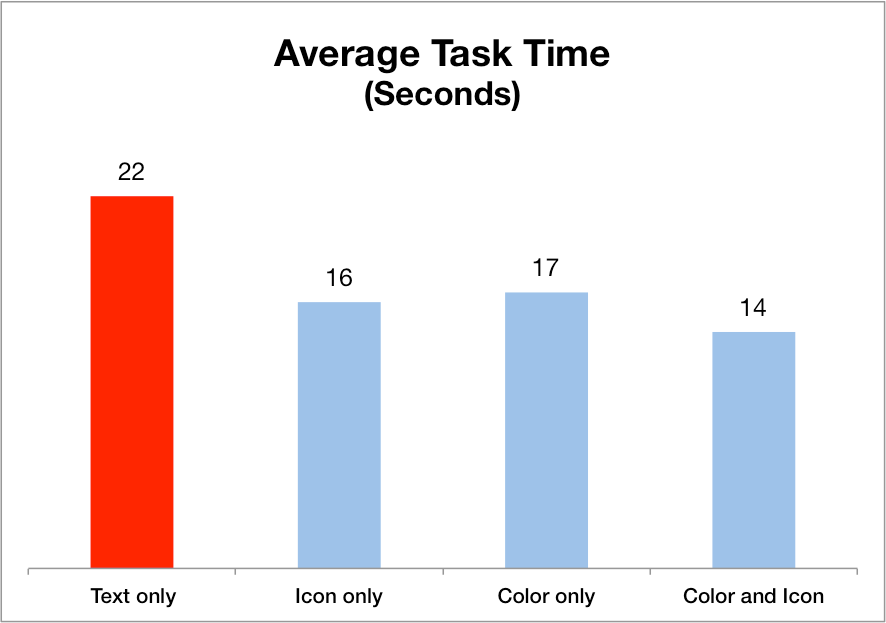Average Task Time
