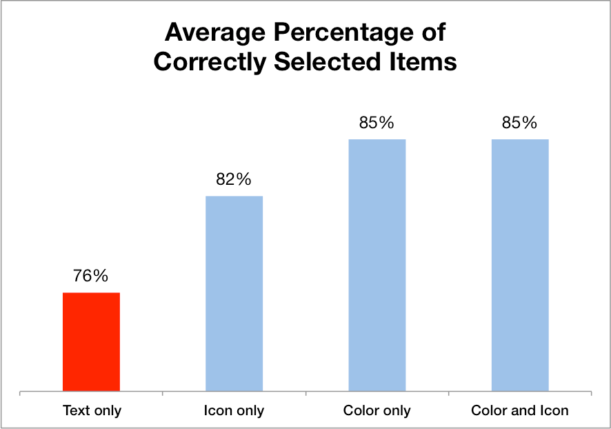 Average Percentage of Correctly Selected Items
