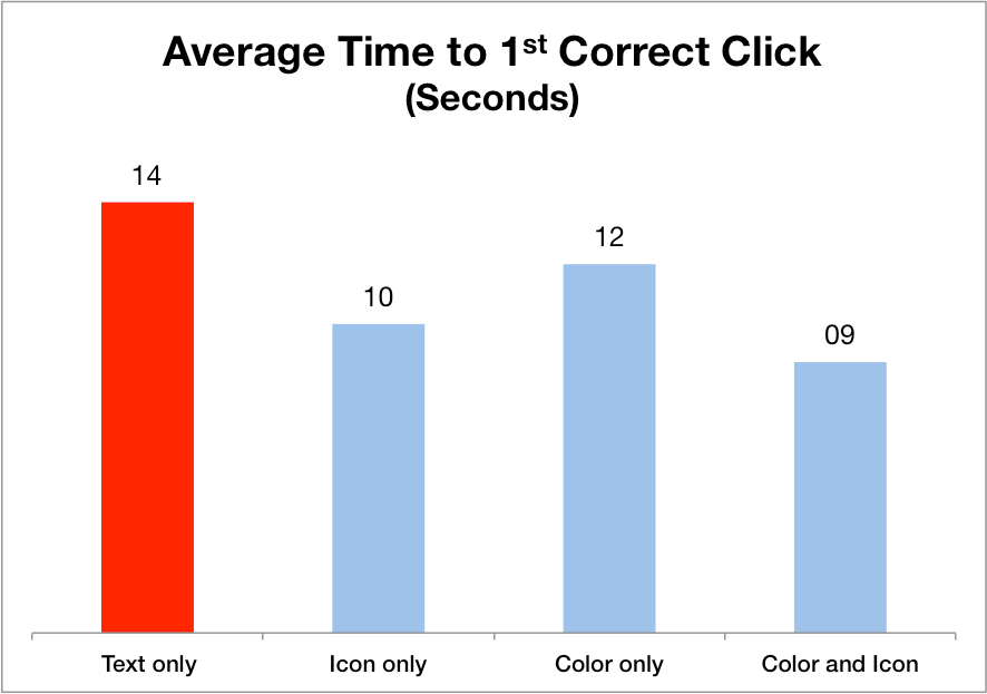 Average Time to 1st Correct Click